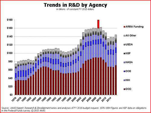 Budget trends by agency. Graph courtesy of AAAS.