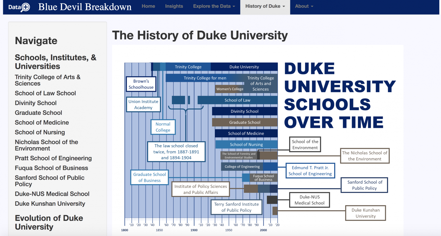 Who Makes Duke? Visualizing 50 Years of Enrollment Data Research Blog