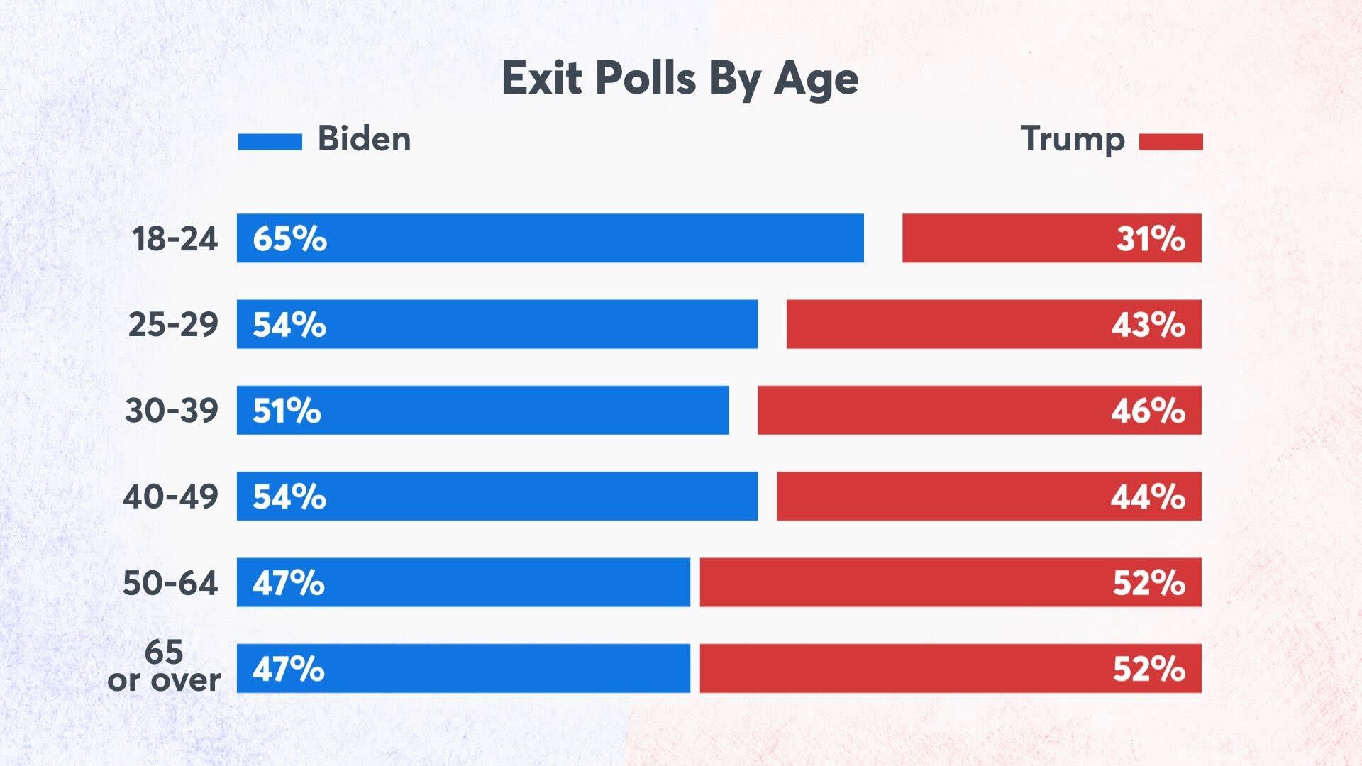 Voter turnout in usa 2024, Voter turnout in United States elections